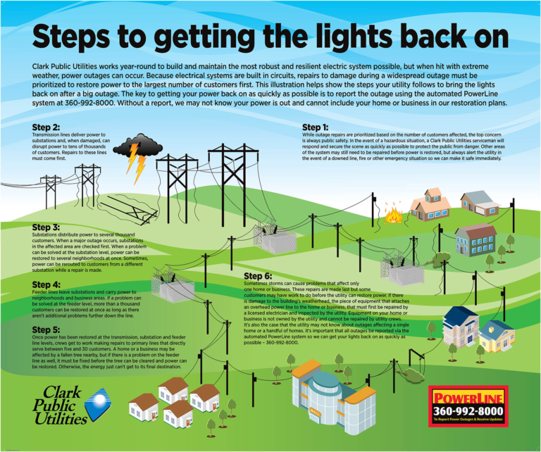 What to Do When the Power Goes Out? Electricity Education Clark Public Utilities PowerZone