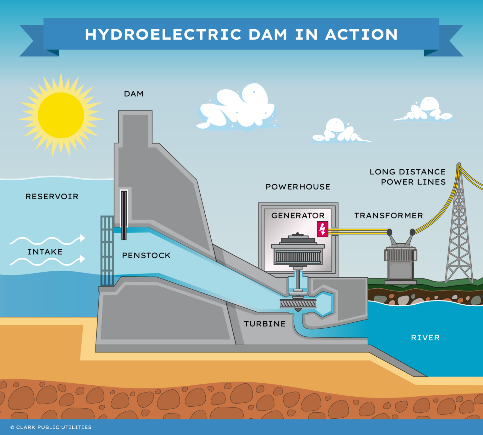 Learn About Hydroelectric Power in Clark County, WA - Lessons For Kids ...