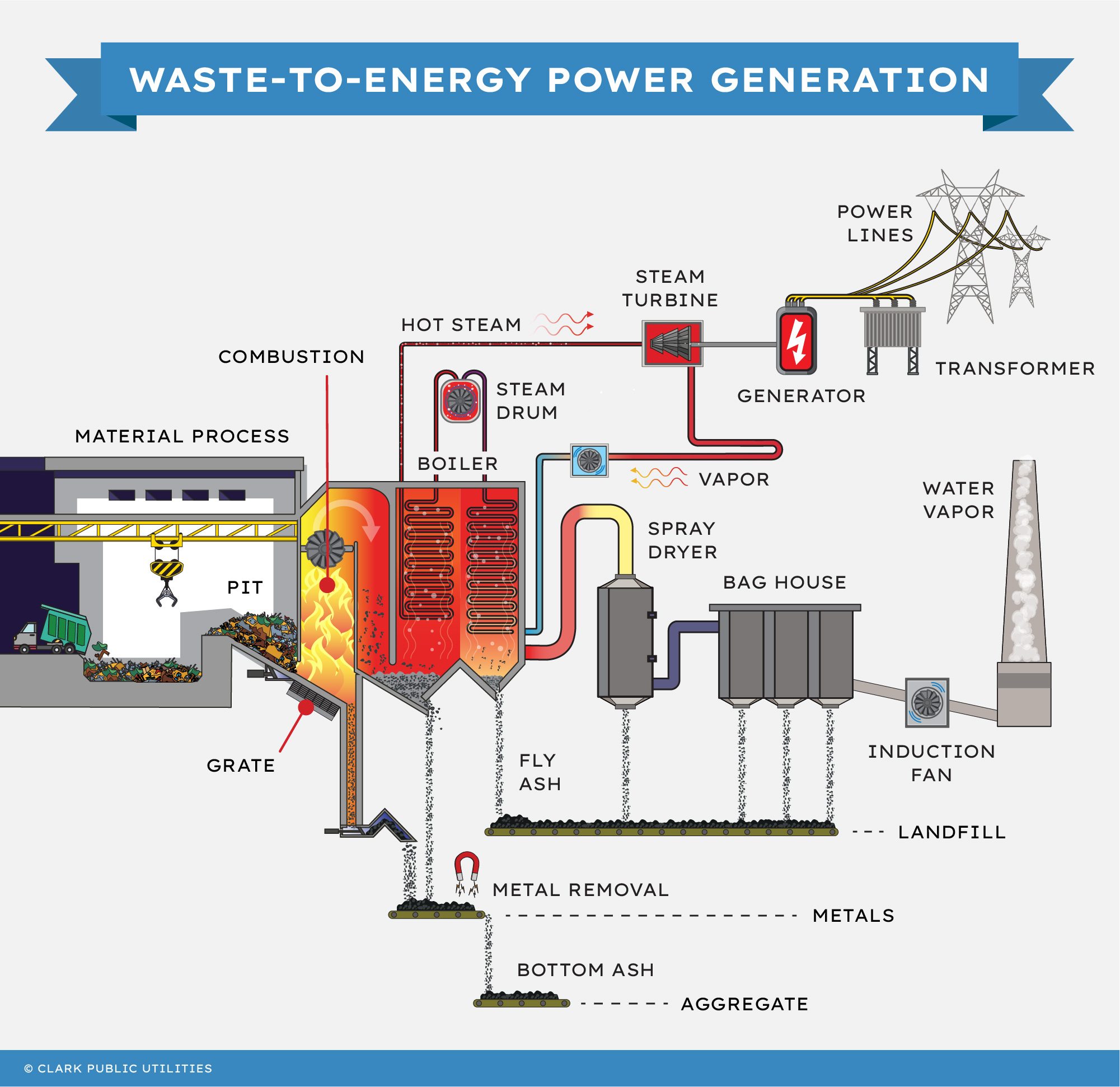 Biomass Energy How Do We Make Energy From Waste Clark Public 
