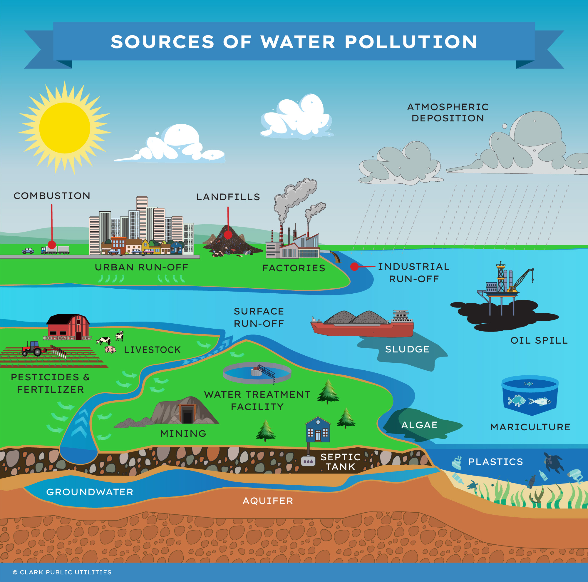 Different kinds of pollution present challenges to different water sources  – WKU Exposure